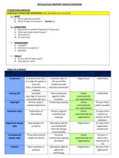 LPC - INTELLECTUAL PROPERTY LAW ELECTIVE - DISTINCTION REVISION NOTES Intellectual Property Law price